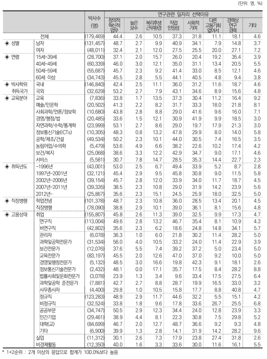 연구관련 일자리 선택이유