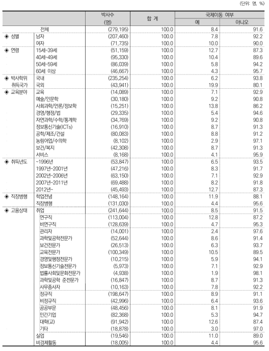 국제이동 여부