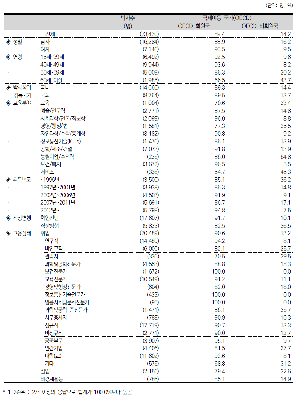 국제이동 국가(OECD)