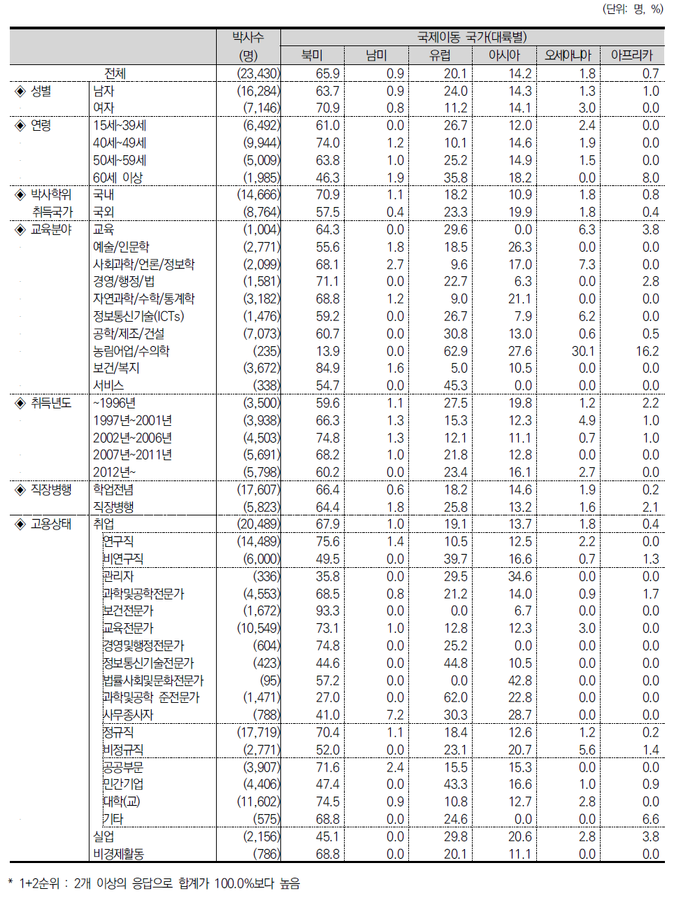 국제이동 국가(대륙별)