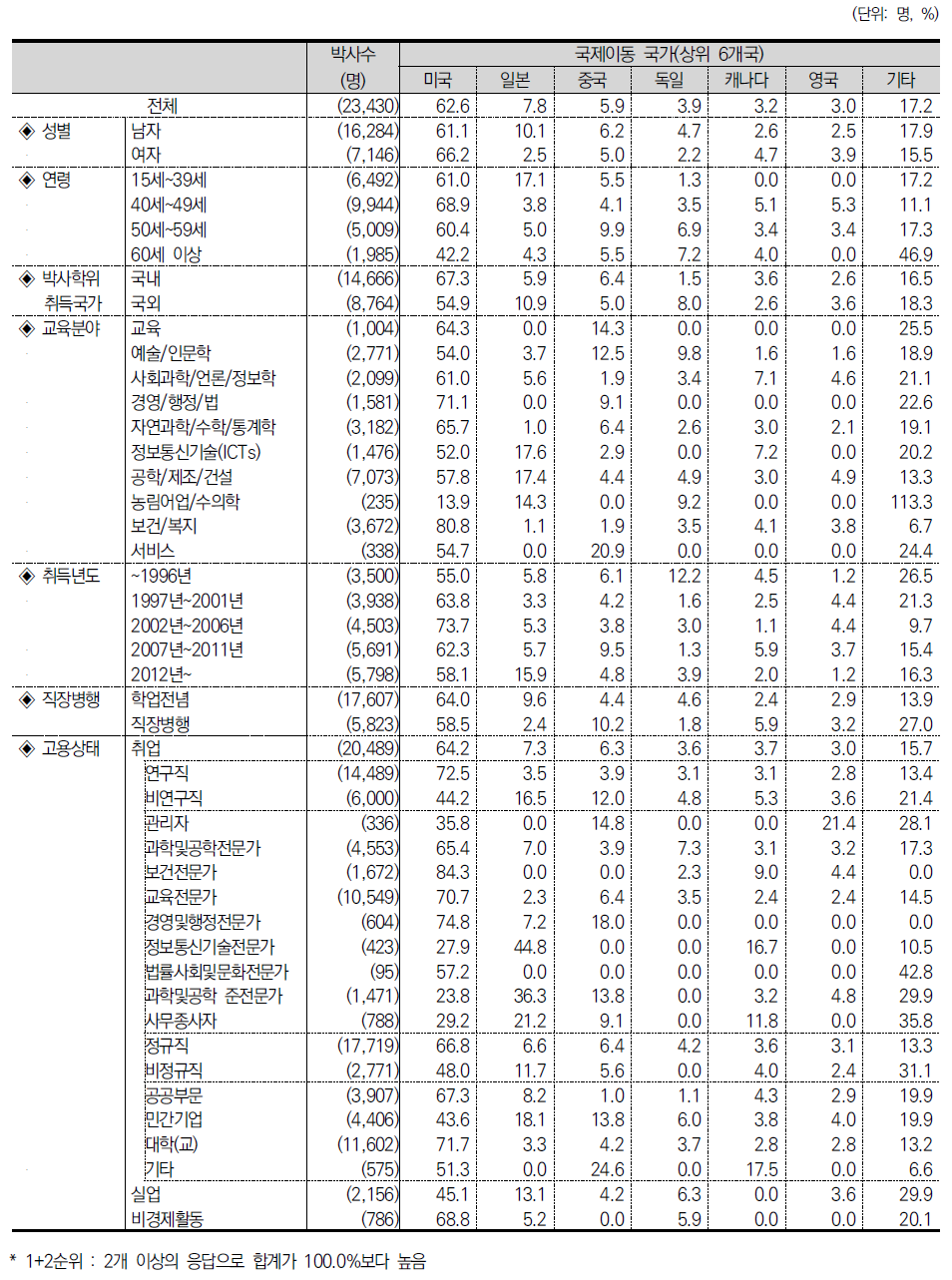 국제이동 국가(상위 6개국)