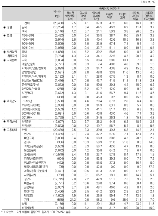 국제이동_이주이유