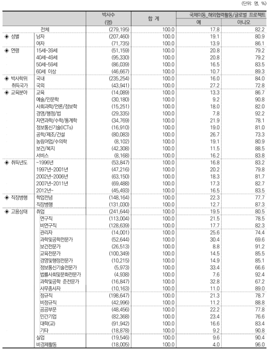 국제이동_해외협력활동/글로벌 프로젝트