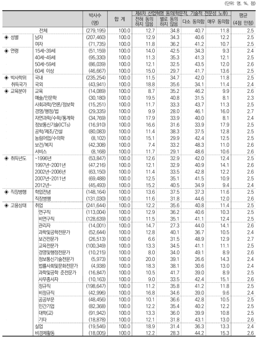 제4차 산업혁명 동의(학문적, 기술적 전문성 노후)