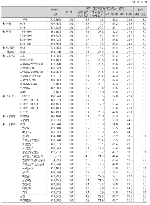 제4차 산업혁명 동의(업무방식 변화)