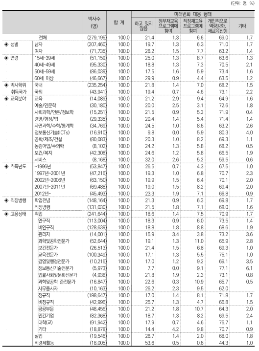 미래변화 대응 형태