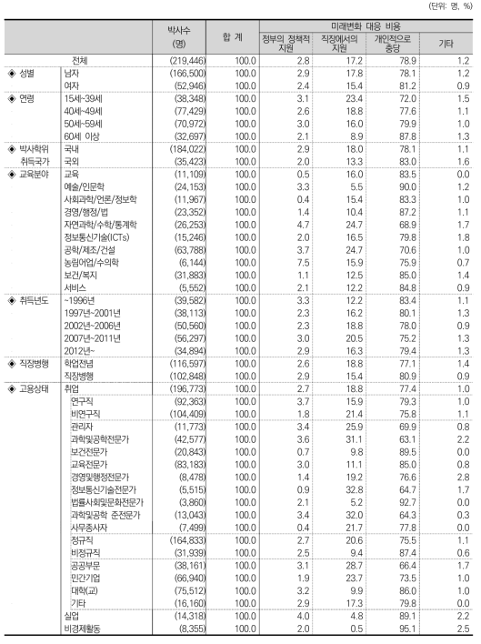 미래변화 대응 비용