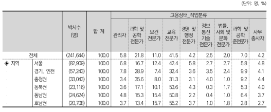 고용상태_직업분류