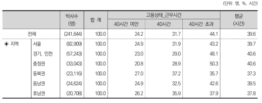 고용상태_근무시간