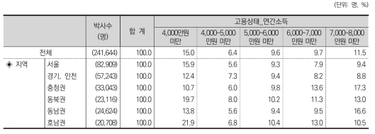 고용상태_연간소득