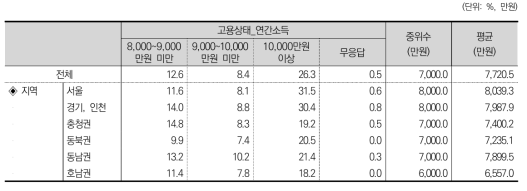 고용상태_연간소득(계속)