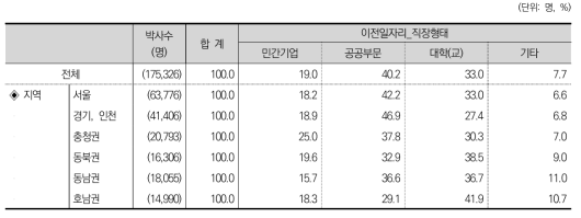 이전일자리_직장형태