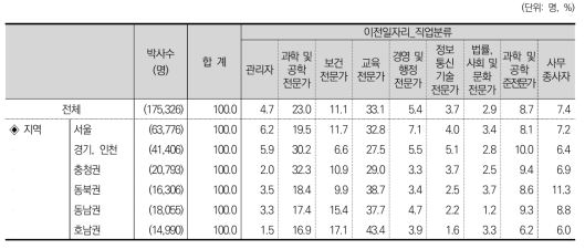 이전일자리_직업분류