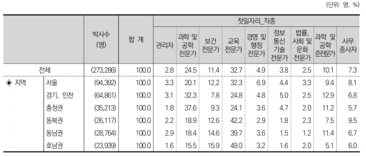 첫일자리_직업분류