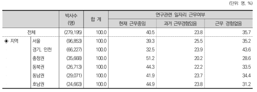 연구관련 일자리 근무여부