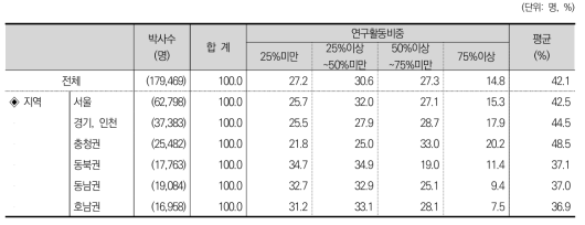 연구활동 비중