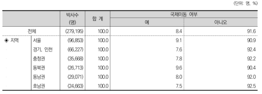 국제이동 여부