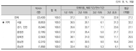 국제이동_체류기간/연수기간