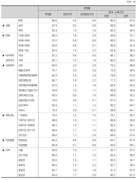 취업률