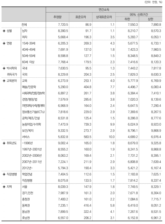 연간 소득