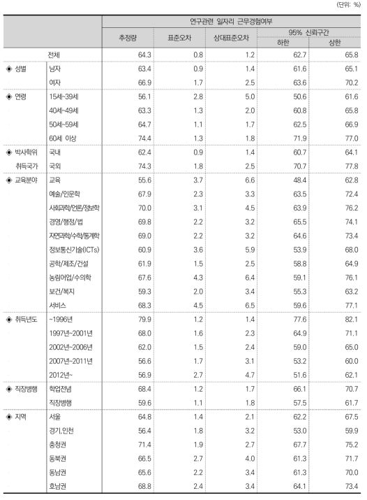 연구관련 일자리 근무경험여부