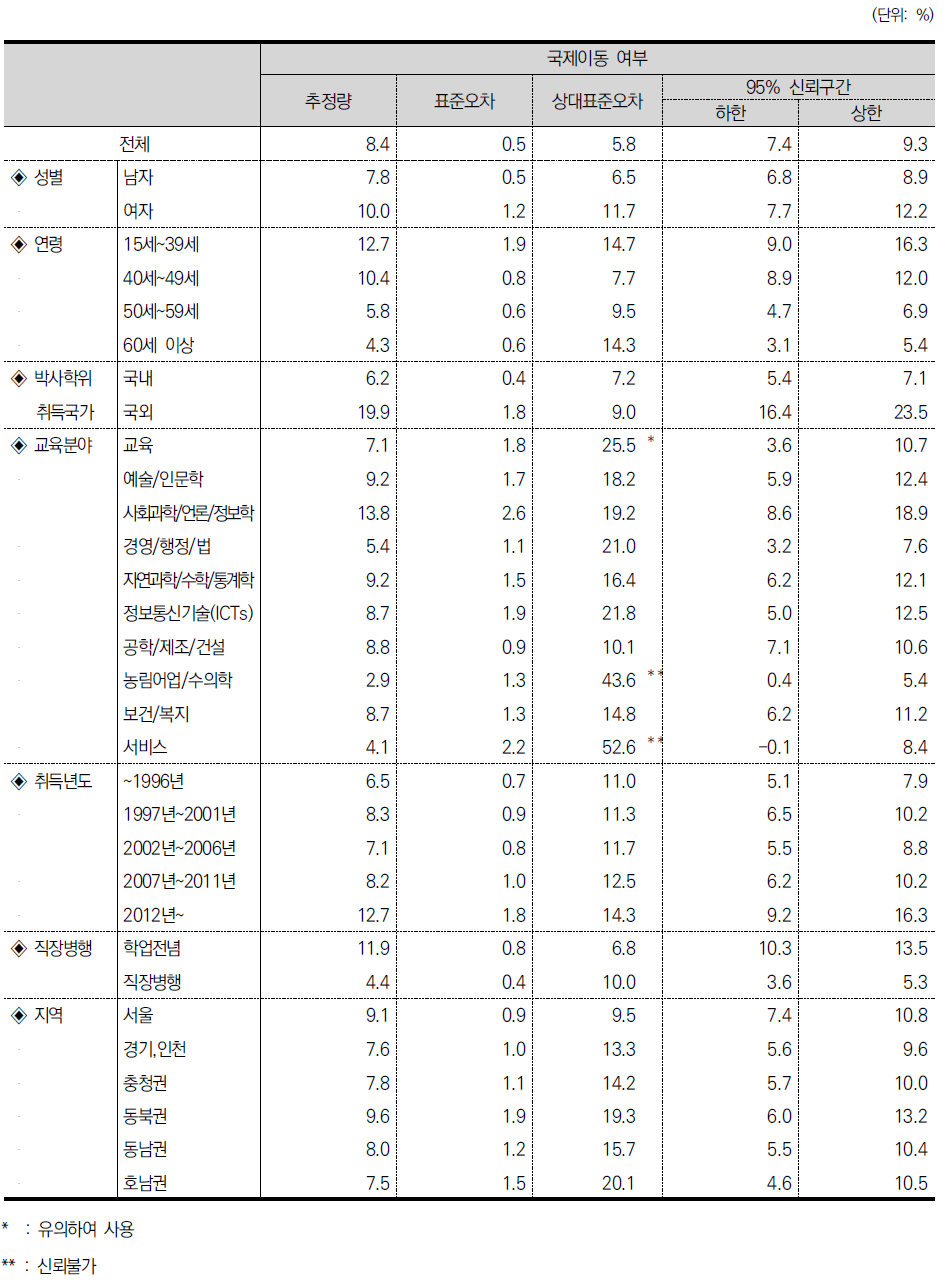 국제이동 여부