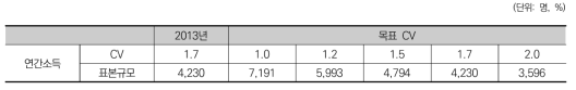 목표 CV에 따른 표본규모(2013년 CV 기준)