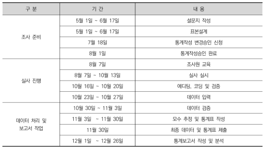 실사 기간 및 진행 과정