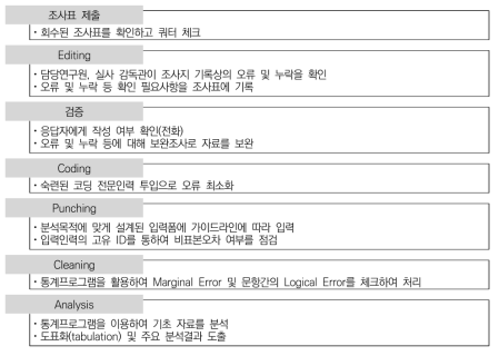 단계별 자료처리와 검증