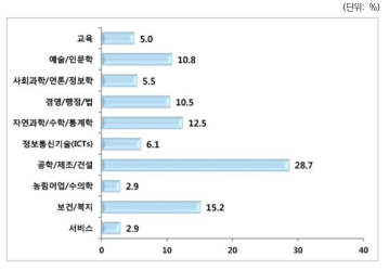 전공별 박사인력