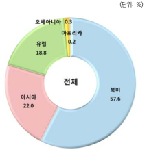 해외 박사학위 취득지역 분포: 대륙별