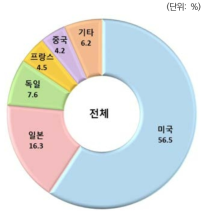 해외 박사학위 취득지역 분포: 상위 5개국