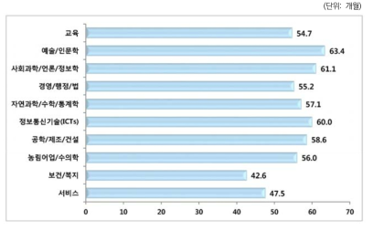 박사학위 취득기간: 전공별