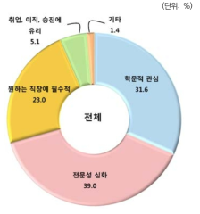 박사학위 취득동기