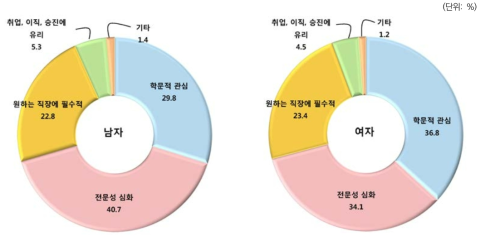 박사학위 취득동기: 성별