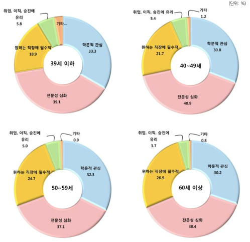 박사학위 취득동기: 연령별