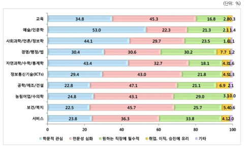 박사학위 취득동기: 전공별