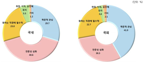 박사학위 취득동기: 취득지별