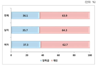 박사학위 학비원천: 전체 및 성별