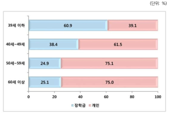 박사학위 학비원천: 연령별