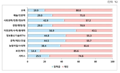 박사학위 학비원천: 전공별