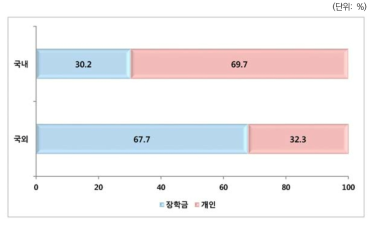 박사학위 학비원천: 취득지별