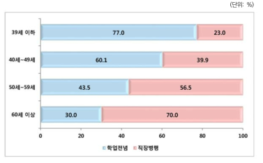 학위과정 중 직장병행: 연령별