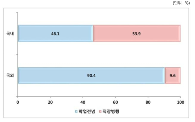 학위과정 중 직장병행: 취득지별