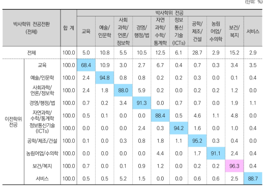 박사학위 전공전환: 전체