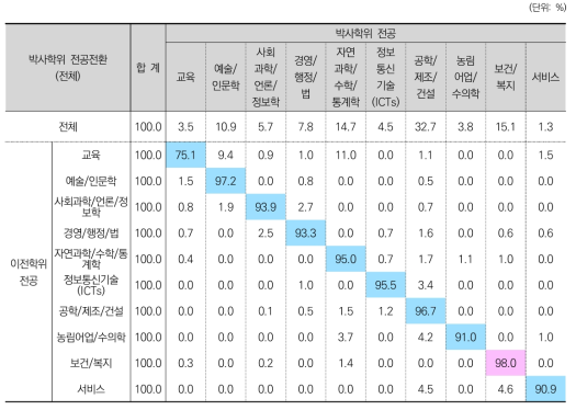 박사학위 전공전환: 2000년대 이전