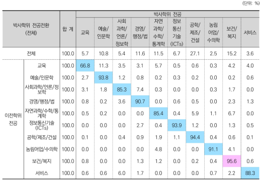 박사학위 전공전환: 2000년대 이후