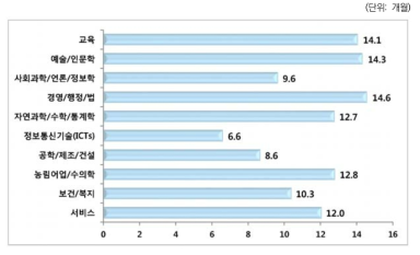 첫일자리 진입 소요기간: 전공별