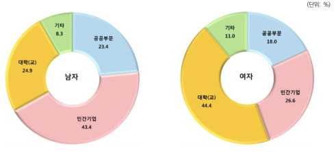 첫일자리 고용부문 분포: 성별