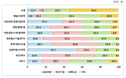 첫일자리 고용부문 분포: 전공별